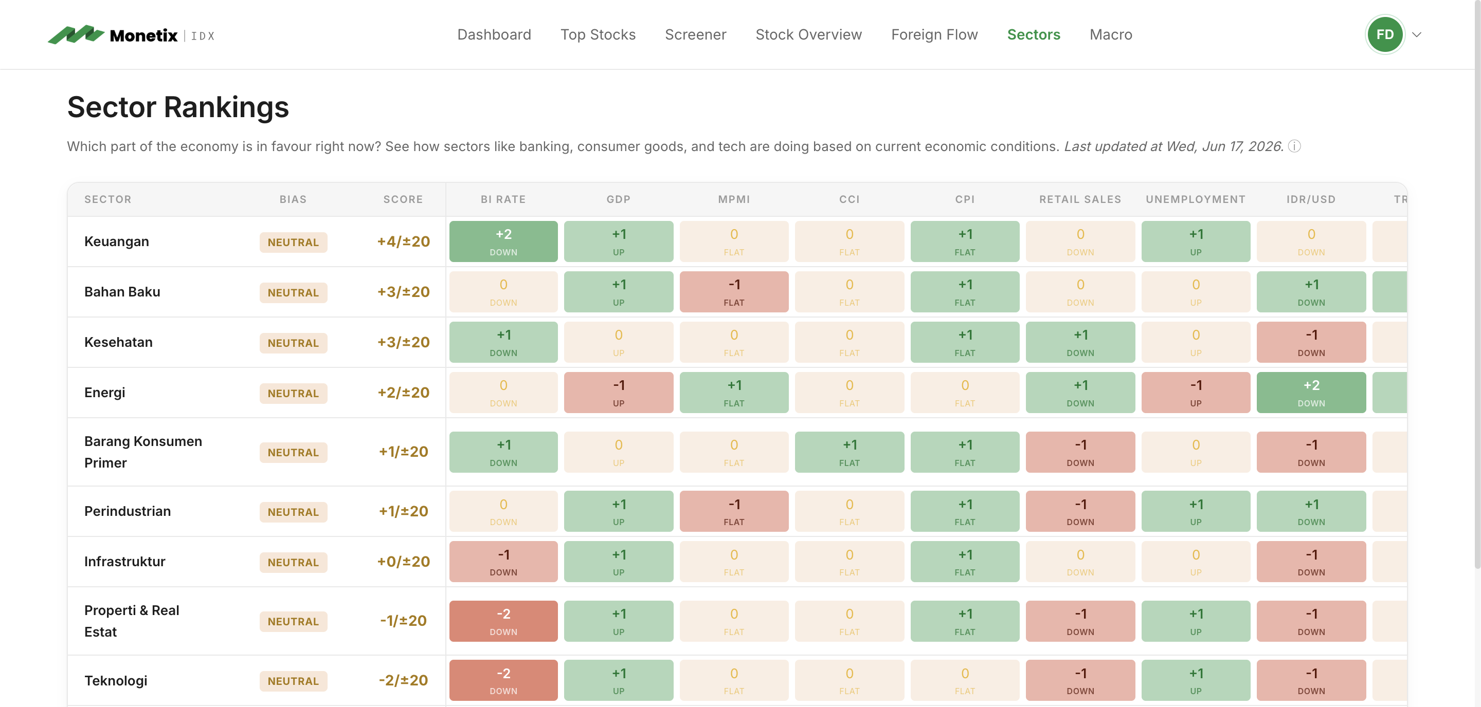 Sector Analysis Dashboard