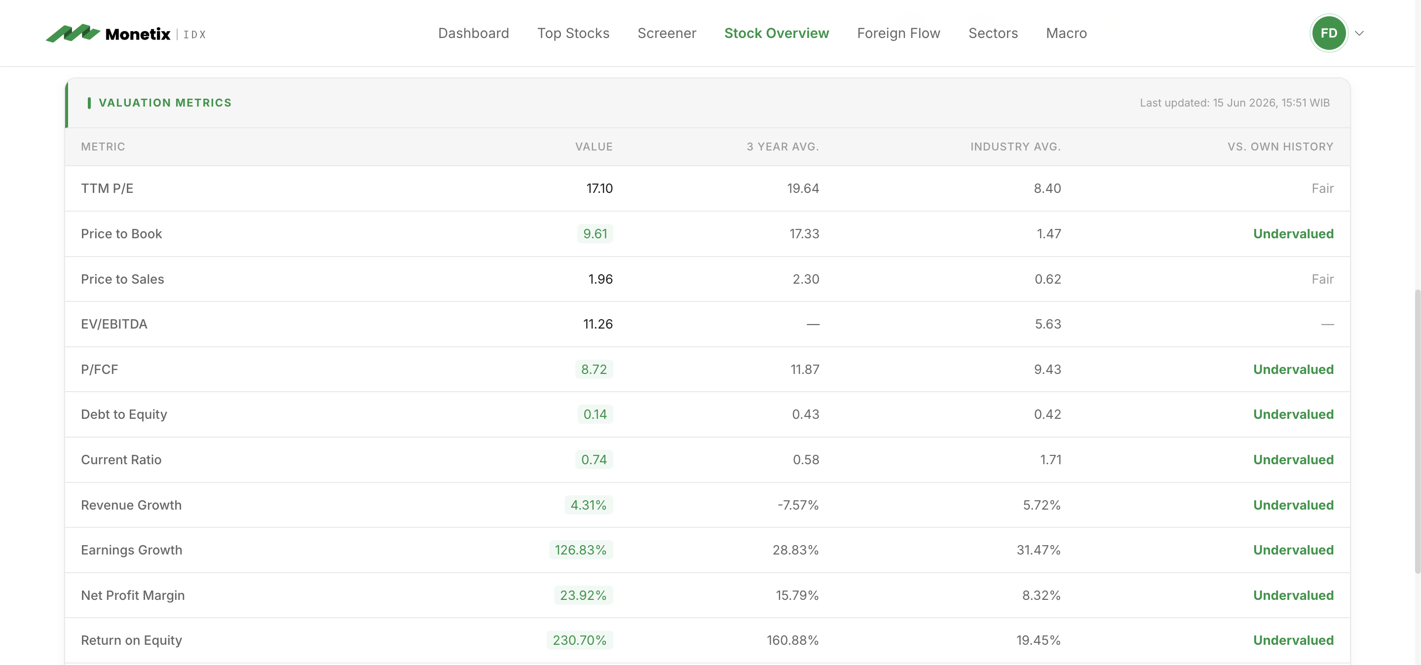 Financial Metrics Dashboard