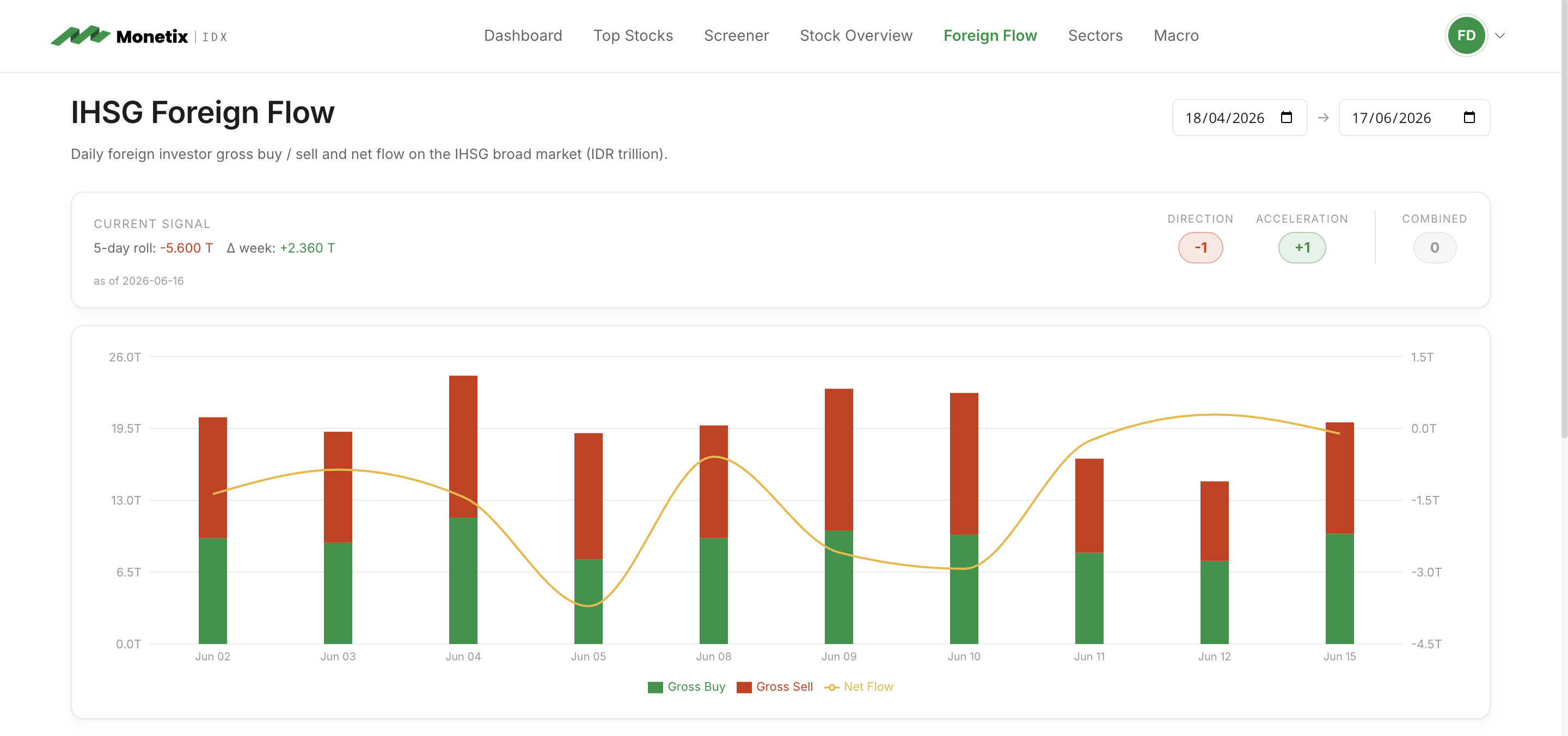 Foreign Flow Dashboard